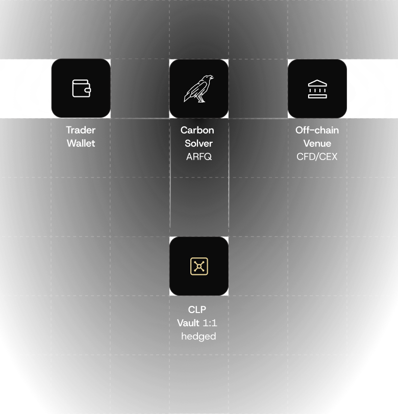 Carbon architecture: Trader Wallet, Carbon Solver ARFQ, Off-chain Venue CFD/CEX, and CLP Vault 1:1 hedged